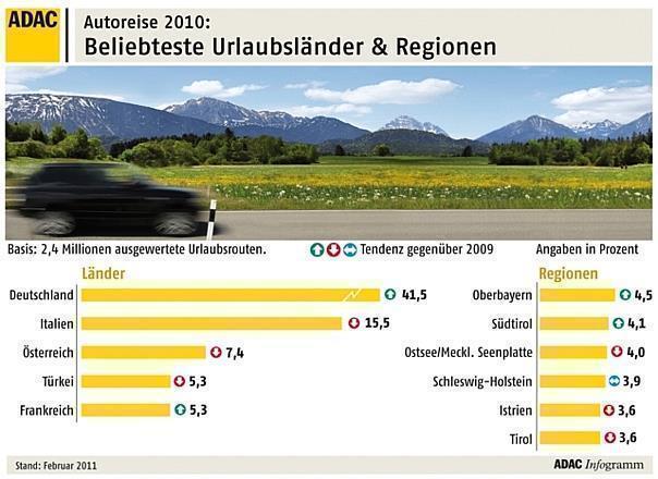 Autoreise 2010: Beliebteste Urlaubsländer & Regionen 